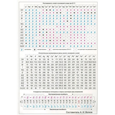 Таблица Менделеева. Растворимость солей, А4